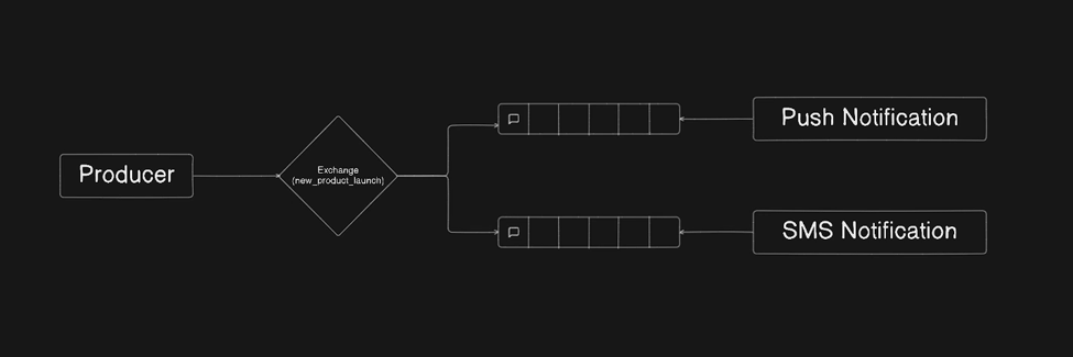 Fanout Exchange